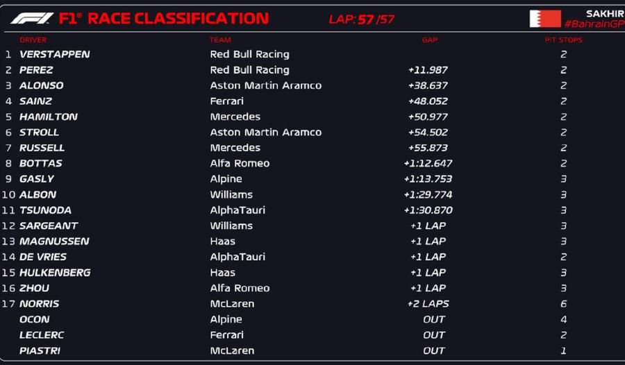 Verstappen începe 2023 așa cum a terminat anul trecut: cu victorie! Recital Red Bull în prima cursă de Formula 1 a anului + Coșmar Ferrari