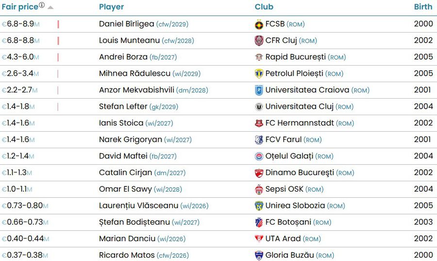 Clasamentul detaliat al jucătorilor din Superligă cu cele mai mari sume de vânzare, potrivit CIES Football Observatory CIES Football Observatory: ei sunt jucătorii din Superliga cu cea mai mare cotă de transfer » 5 ar putea fi cumpărați cu peste 2 milioane €