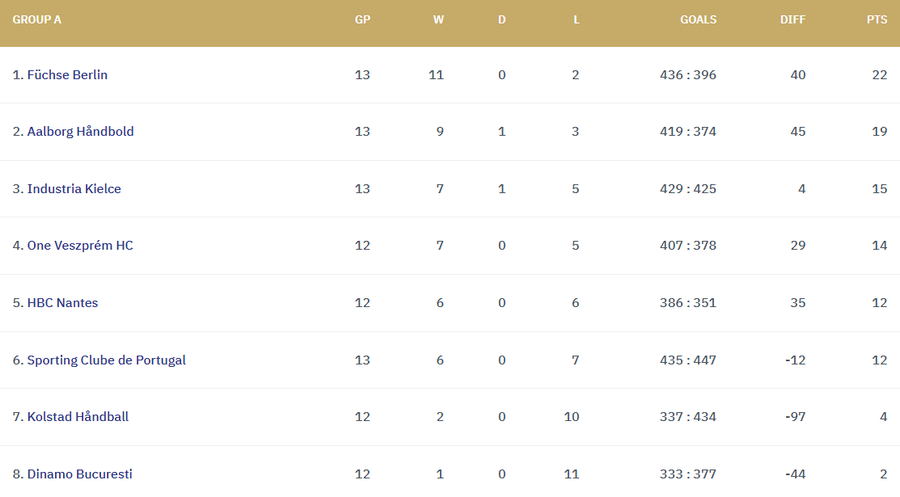 Dinamo - Kolstad » „Dulăii” joacă ultimul meci de pe teren propriu din acest sezon al Ligii Campionilor