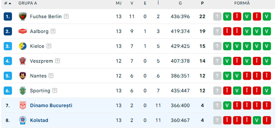 Dinamo - Kolstad: „dulăii” au făcut spectacol după un festival de ratări în prima repriză