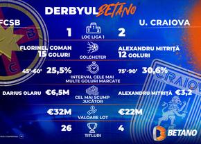 FCSB – Universitatea Craiova, derby Betano pentru titlul din Liga 1