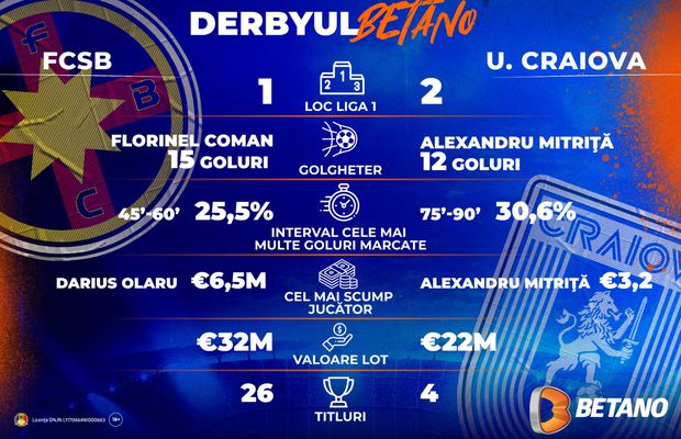 FCSB – Universitatea Craiova, derby Betano pentru titlul din Liga 1
