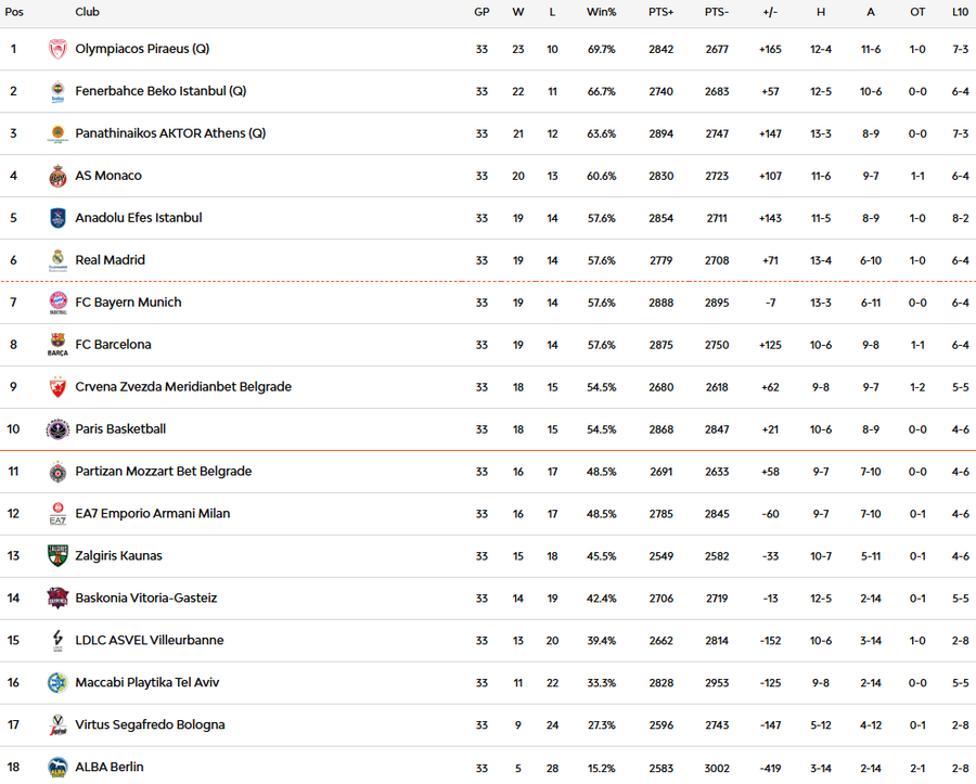 Joi i-a decedat bunicul și vineri a fost pe teren în Euroligă: „Nu a spus nimic. Apreciez foarte mult” + Clasamentul și programul ultimei etape