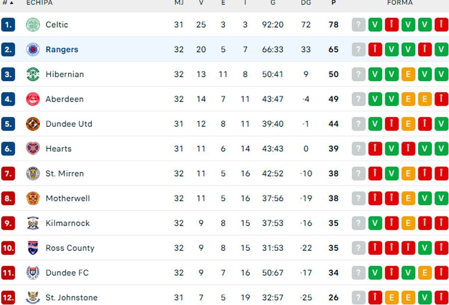 sursă: flashscore Ianis Hagi a încasat o nouă lovitură la Rangers » Decizia luată de antrenorul scoțienilor