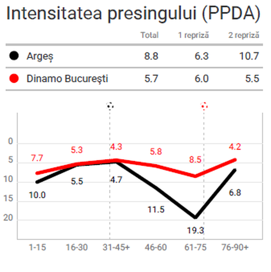PPDA, în FC Argeș - Dinamo 1-1 // foto: wyscout A greșit Kopic echipa de start cu Argeș? Care a fost momentul care a schimbat jocul la Mioveni