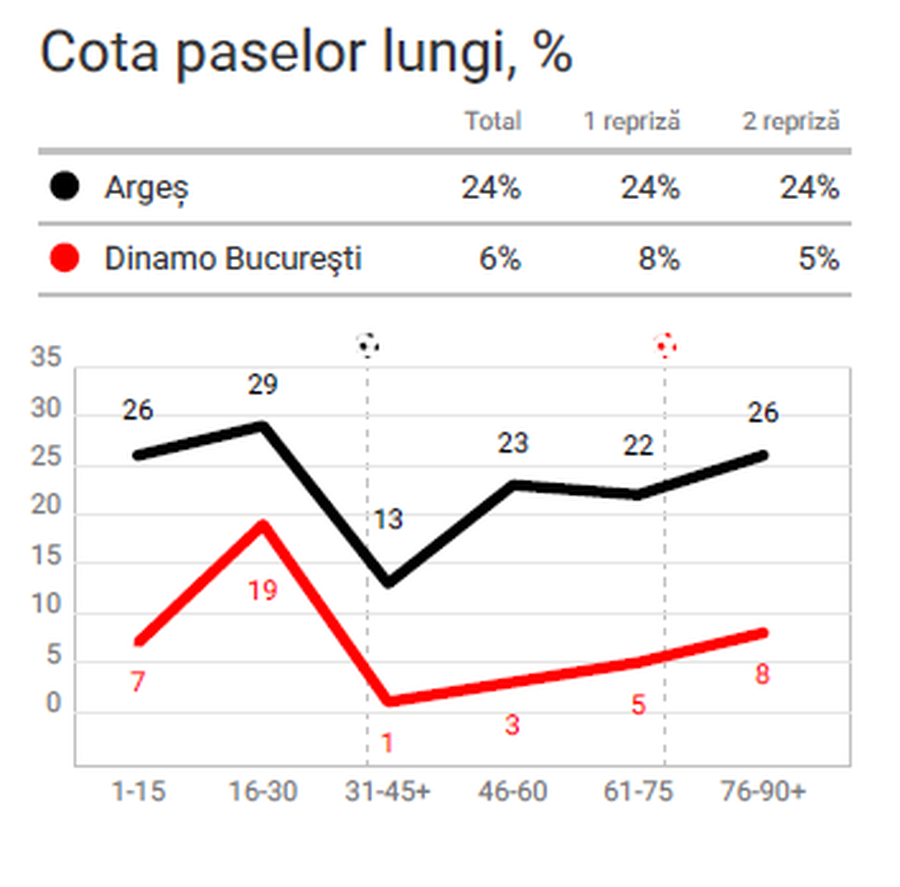 Cota paselor lungi, în FC Argeș - Dinamo 1-1 // foto: wyscout A greșit Kopic echipa de start cu Argeș? Care a fost momentul care a schimbat jocul la Mioveni
