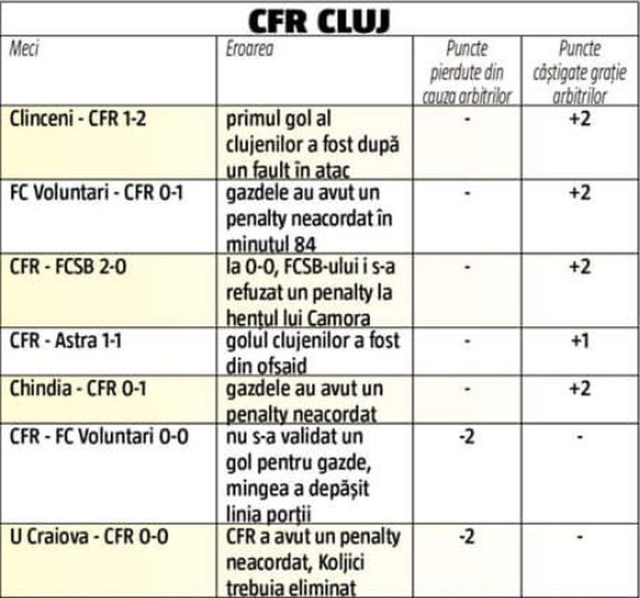 Doar CFR a primit puncte cadou de la arbitri! GSP a calculat cum au influențat erorile de arbitraj ierarhia la vârf: CLASAMENTELE