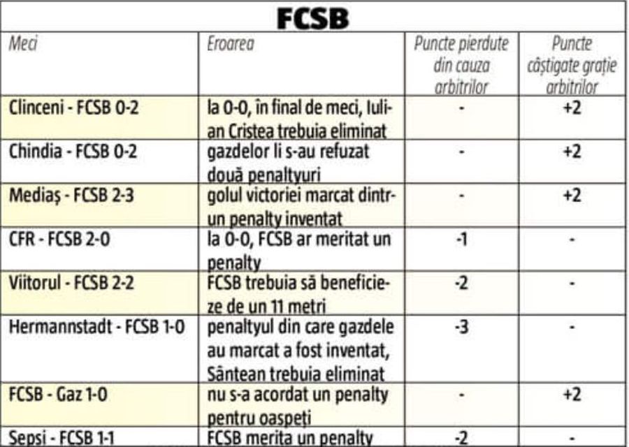 TOTAL: Bucureștenii sunt pe zero. *Și FCSB a avut meciuri în care erorile, fie n-au contat în economia rezultatului, fie au fost făcute de ambele părți, cazul derby-ului cu Dinamo, din turul sezonului regulat. TOTAL: Bucureștenii sunt pe zero. *Și FCSB a avut meciuri în care erorile, fie n-au contat în economia rezultatului, fie au fost făcute de ambele părți, cazul derby-ului cu Dinamo, din turul sezonului regulat.