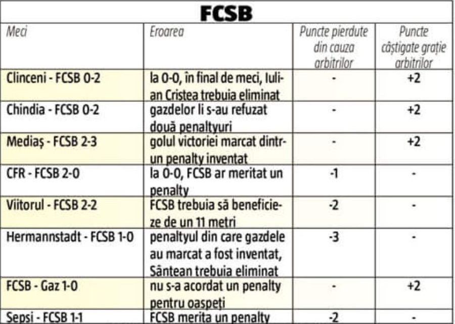 Doar CFR a primit puncte cadou de la arbitri! GSP a calculat cum au influențat erorile de arbitraj ierarhia la vârf: CLASAMENTELE