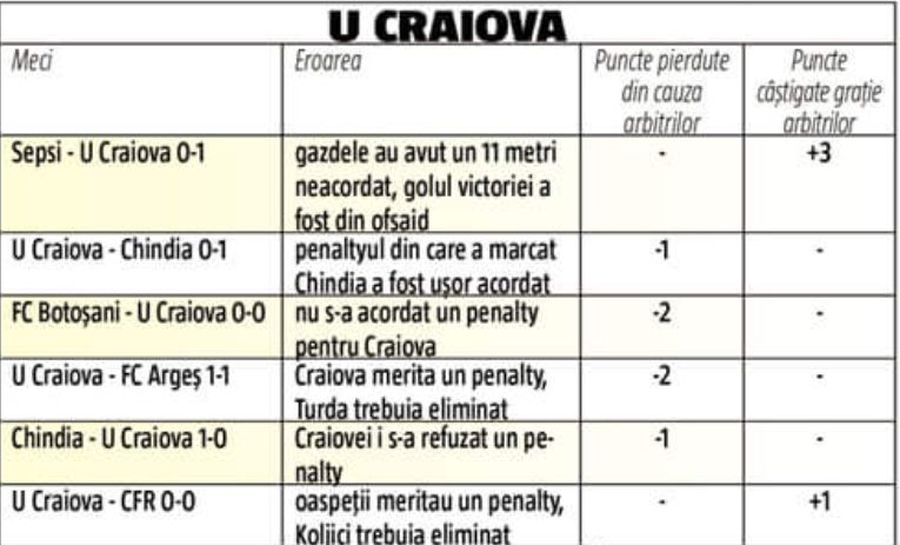 TOTAL: Oltenii au pierdut două puncte. *În meciurile cu Hermannstadt și UTA, ambele în deplasare, au existat erori anti-Craiova, însă alb-albaștrii s-au impus. TOTAL: Oltenii au pierdut două puncte. *În meciurile cu Hermannstadt și UTA, ambele în deplasare, au existat erori anti-Craiova, însă alb-albaștrii s-au impus.