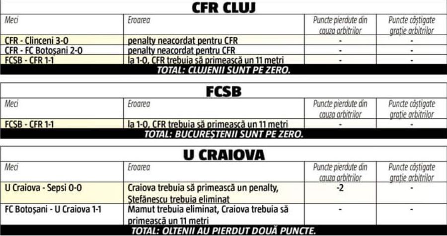 Doar CFR a primit puncte cadou de la arbitri! GSP a calculat cum au influențat erorile de arbitraj ierarhia la vârf: CLASAMENTELE