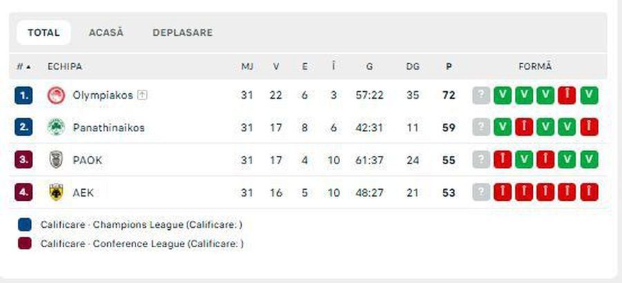 Clasamentul în play-off / Sursa: Flashscore Răzvan Lucescu se apără: „Am fost forțați să riscăm” » Grecii au tras concluzia: „N-are apărare!”