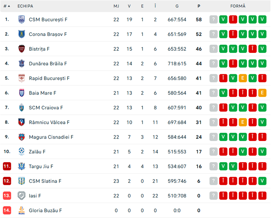 FOTO: Flashscore.ro Corona Brașov, surpriza campionatului » E aproape să se claseze pe locul 2 în „Liga Florilor” și va juca în Liga Campionilor