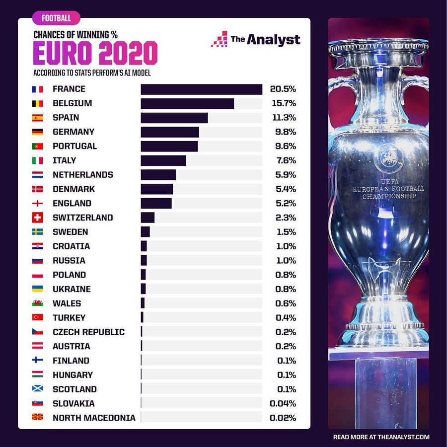 Franța, Germania, Portugalia? Un supercalculator a ales favoritele pentru EURO 2020: loc surprinzător ocupat de Anglia
