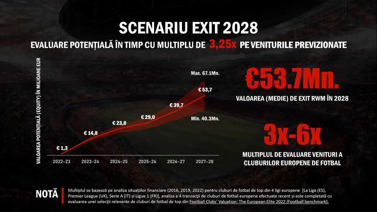 Informație vitală oferită de acționarii „câinilor”: „Red & White va fuziona cu Dinamo” + totul despre investiții și bugetul de milioane de euro