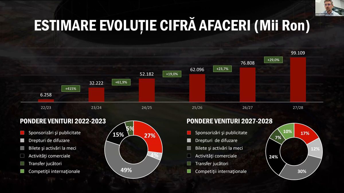 Informație vitală oferită de acționarii „câinilor”: „Red & White va fuziona cu Dinamo” + totul despre investiții și bugetul de milioane de euro