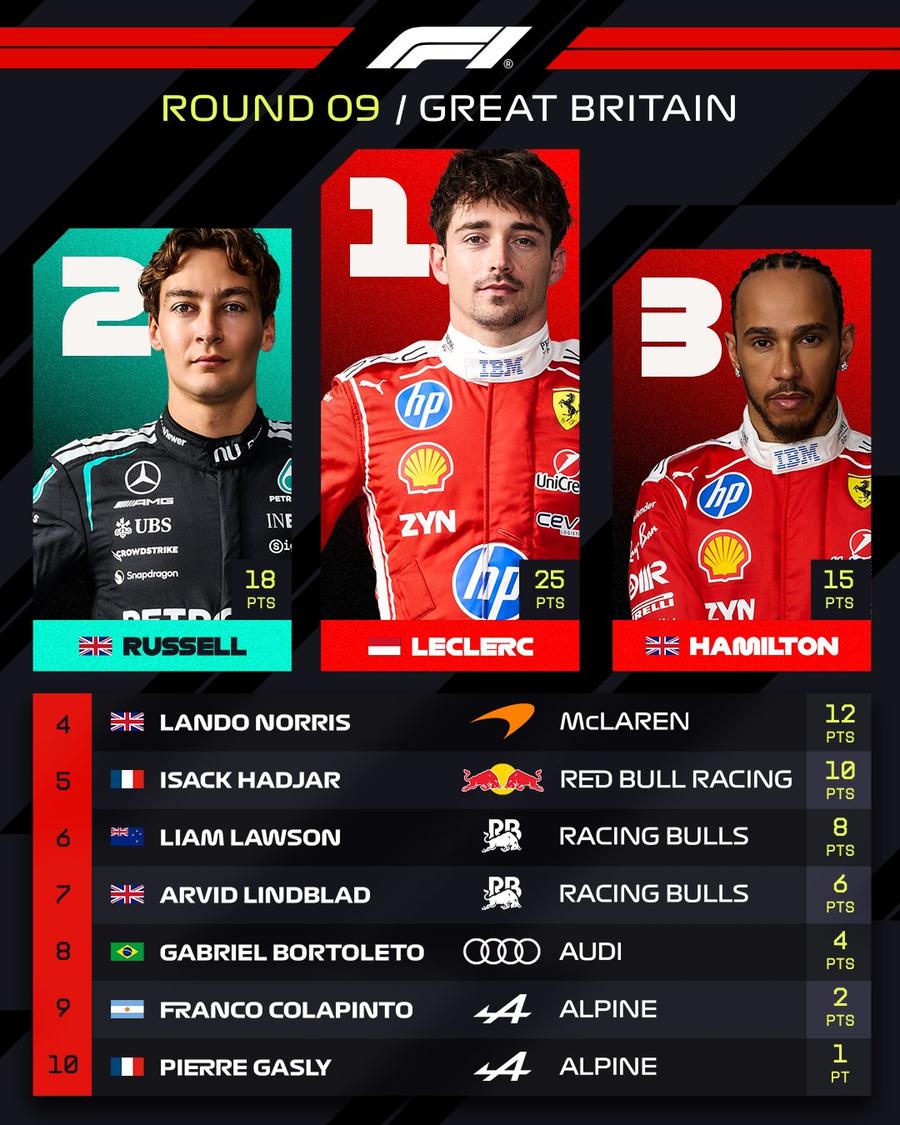 Top 10 în MP al Marii Britanii/Foto: x (Formula 1) Charles Leclerc, câștigător al Marelui Premiu din Marea Britanie, după un final controversat de cursă » George Russell și Lewis Hamilton, pe podium