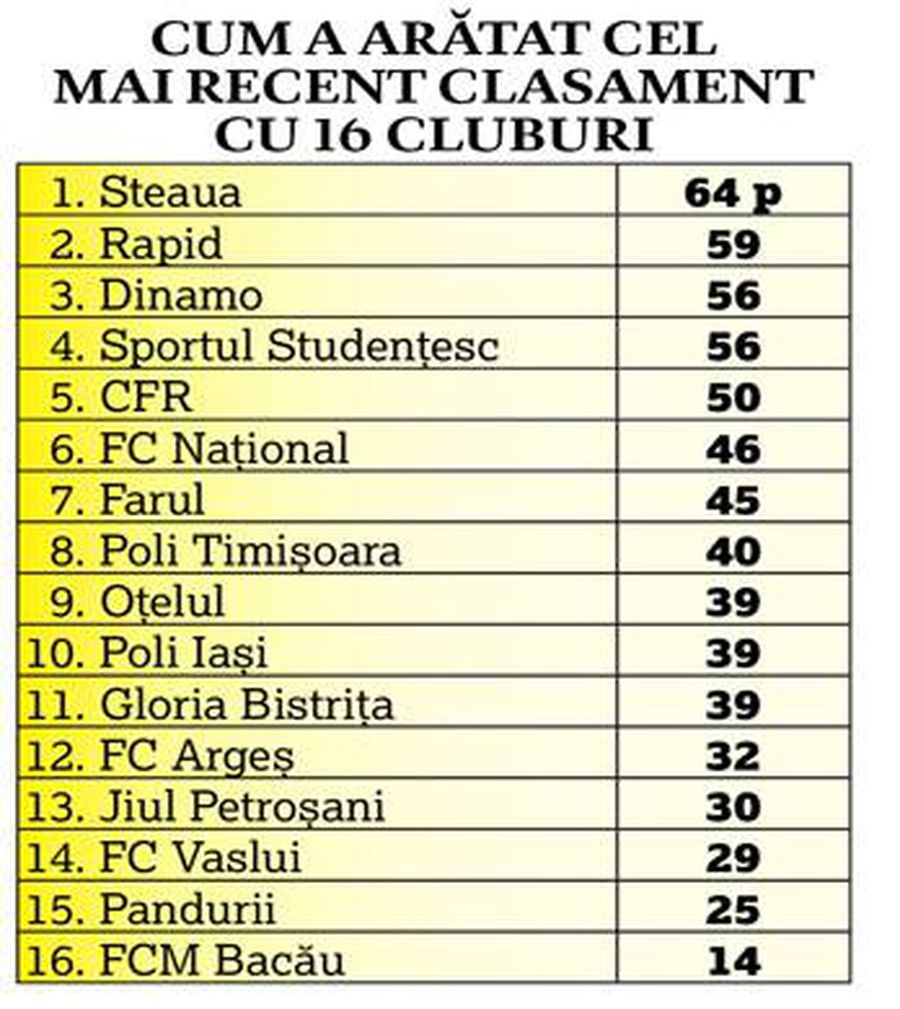 EXCLUSIV Gata, se face! 13 echipe sunt de acord ca din sezonul viitor să fie 16 formații în Liga 1!