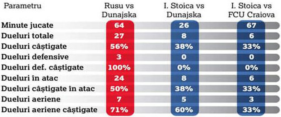 Becali a avut dreptate: Rusu l-a surclasat pe Ianis Stoica de la primul meci