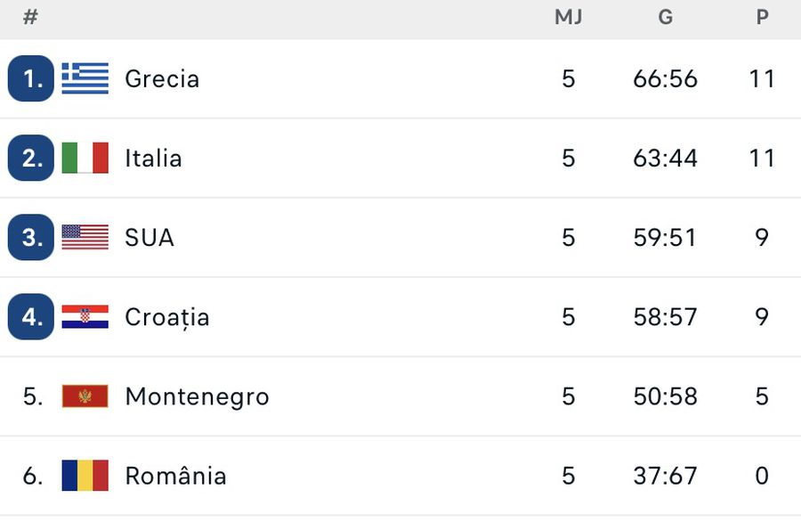 România, învinsă și de Muntenegru, la ultima reprezentație a naționalei de polo la Jocurile Olimpice » „Tricolorii”, aplaudați în La Défense Arena