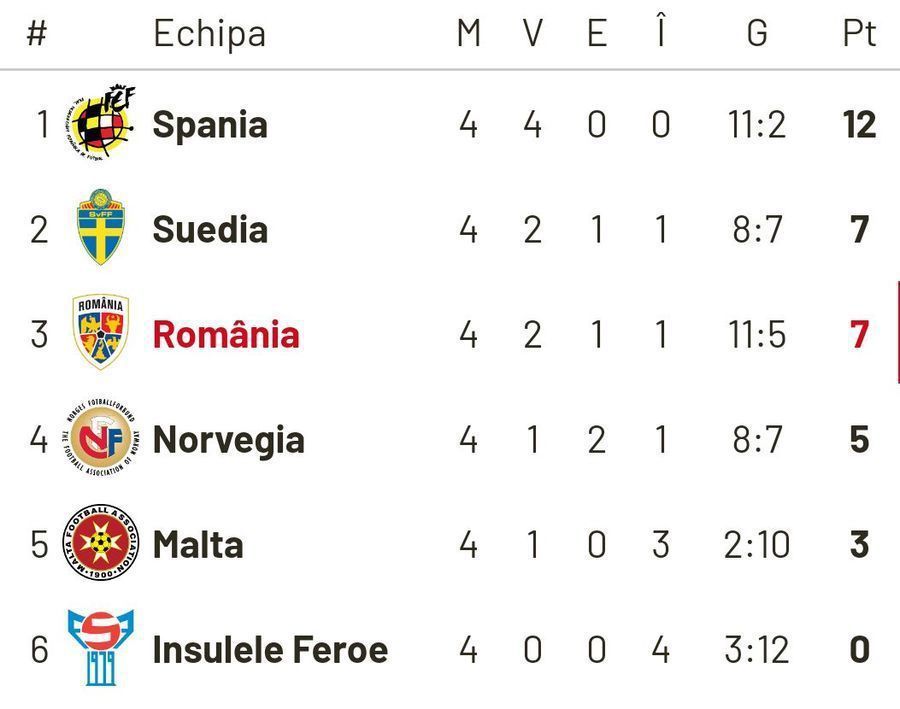 Romania Spania Fifa A AnunÈ›at Cei 55 De JucÄƒtori NominalizaÈ›i La 11 Le Ideal Al Anului 6 JucÄƒtori Sunt Spanioli Iar 5 Dintre Ei Sunt ConvocaÈ›i Pentru Meciul Cu Romania