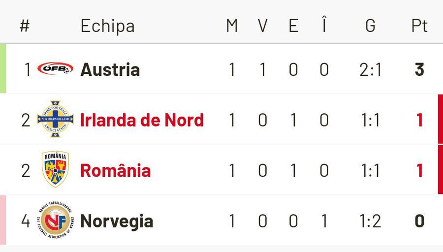 Gică Popescu, după România - Irlanda de Nord 1-1: „Din păcate, jucătorii n-au fost inspirați”