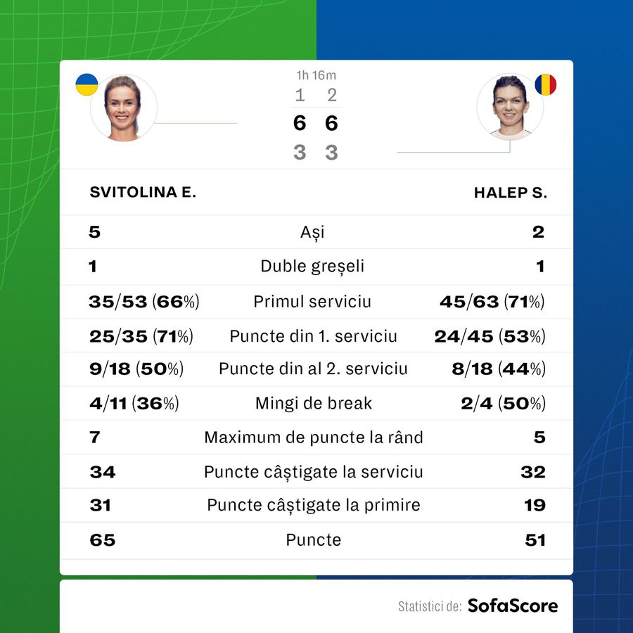 Statistica meciului Simona Halep - Elina Svitolina, foto: Sofascore Simona Halep - Elina Svitolina 3-6, 3-6. Jucătoarea noastră este eliminată în optimi la US Open 2021