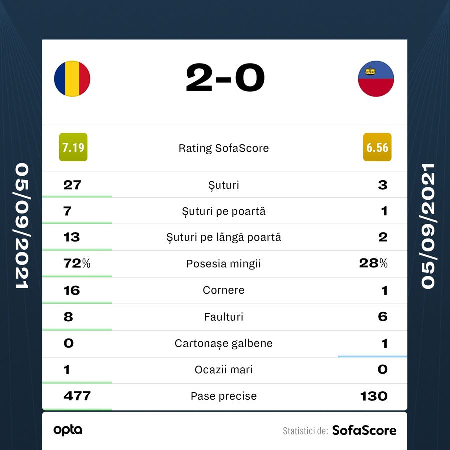 România - Liechtenstein 2-0 » „Tricolorii” urcă pe locul 3 în grupa J