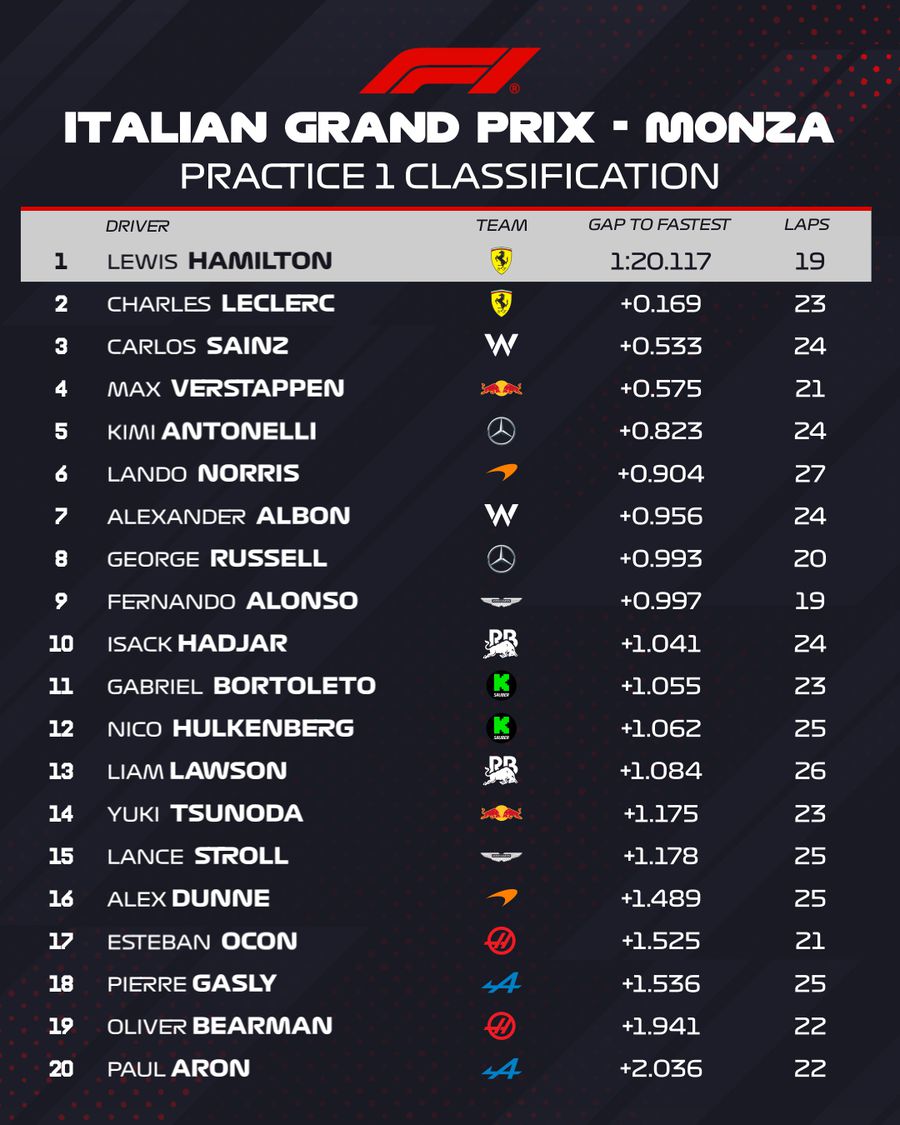 Debut perfect pentru Ferrari la Monza » Hamilton și Leclerc, cei mai rapizi în prima sesiune de antrenamente