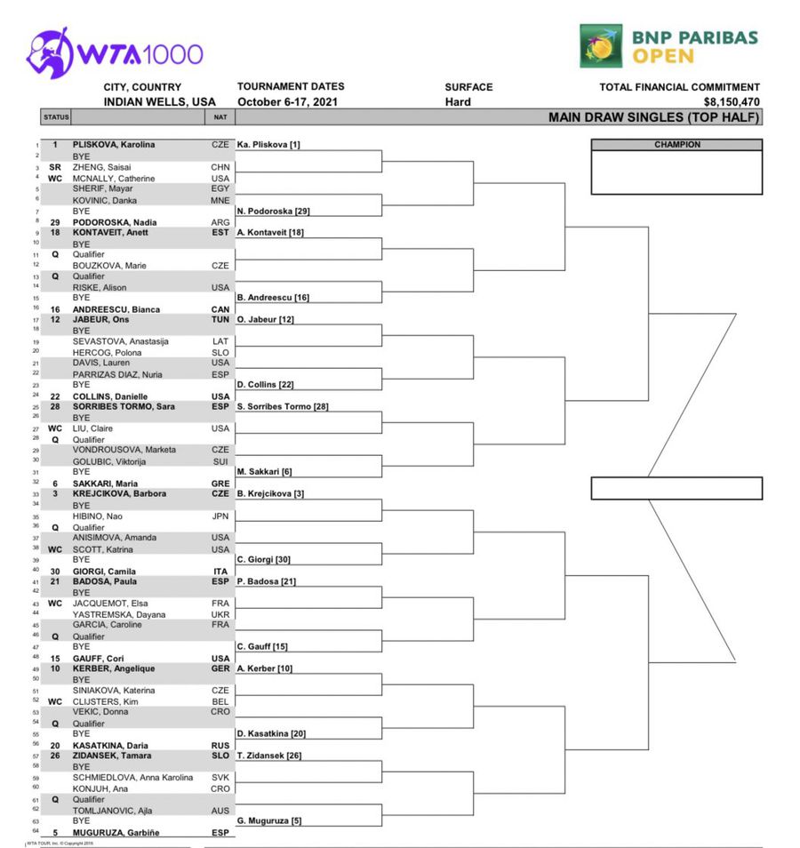 Pentru ce luptă Simona Halep la Indian Wells » Premii de 8 milioane de dolari