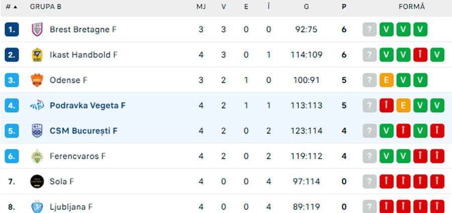 CSM București, victorie zdrobitoare în Champions League. Cum arată clasamentul grupei