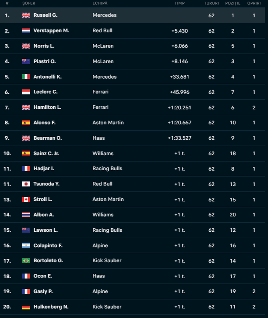 Ierarhia din Marele Premiu de Formula 1 din Singapore // foto: Flashscore George Russell câștigă inteligent Marele Premiu din Singapore! McLaren este CAMPIOANĂ mondială la constructori