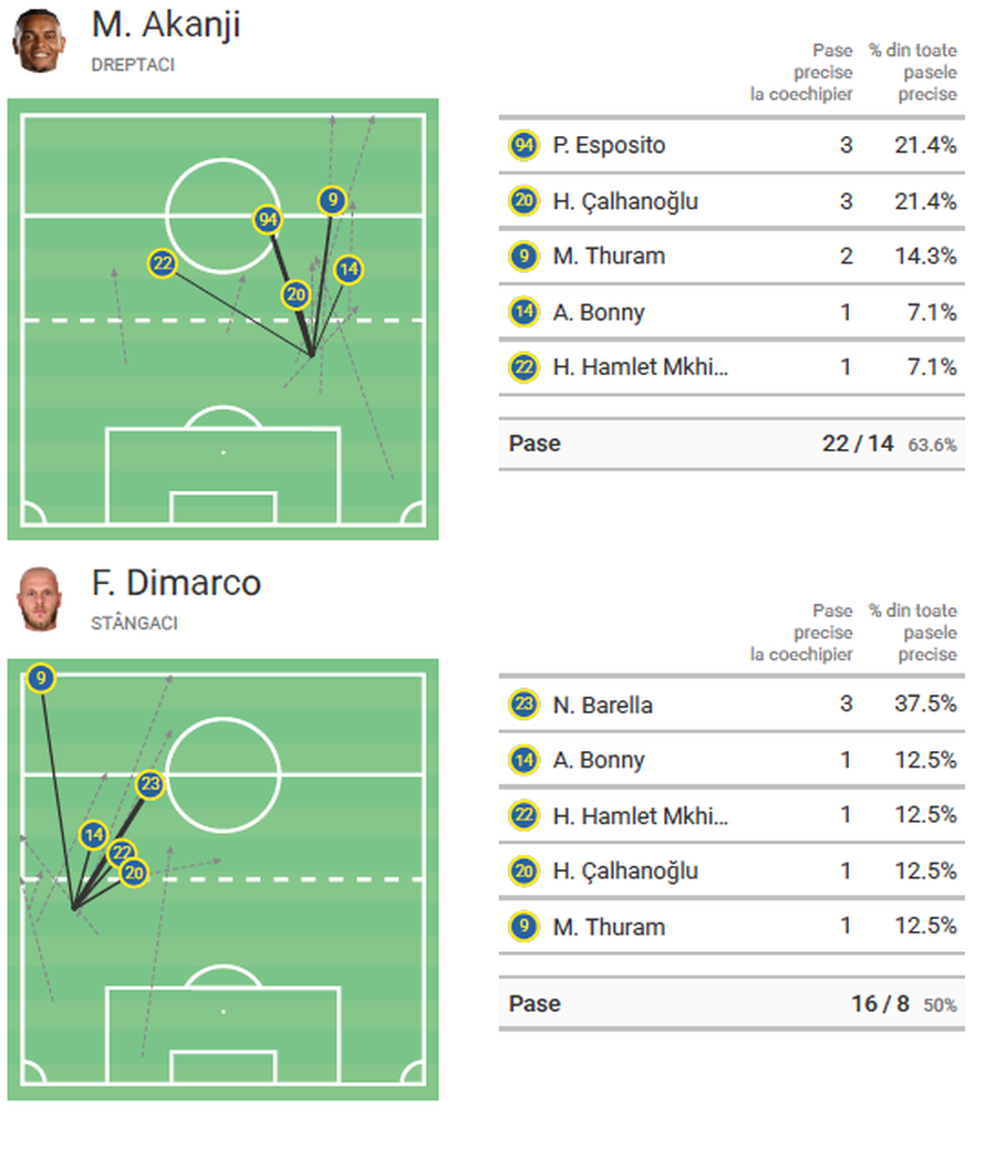 Dimarco și Akanji, în construcția celor de la Inter // foto: Wyscout Inter a renăscut sub comanda lui Cristi Chivu » Ce a schimbat românul față de era Inzaghi: de la echipă prudentă, în mașinărie ofensivă