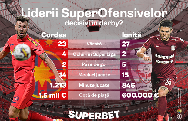 SuperDerby pe Arena Națională: FCSB - Rapid, meciul care trebuie câștigat. Prinde Cotele Superbet!