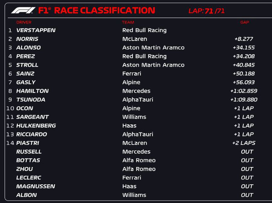 Verstappen câștigă Marele Premiu al Braziliei și scrie istorie! Foto finiș între Alonso și Perez pentru ultimul loc de podium
