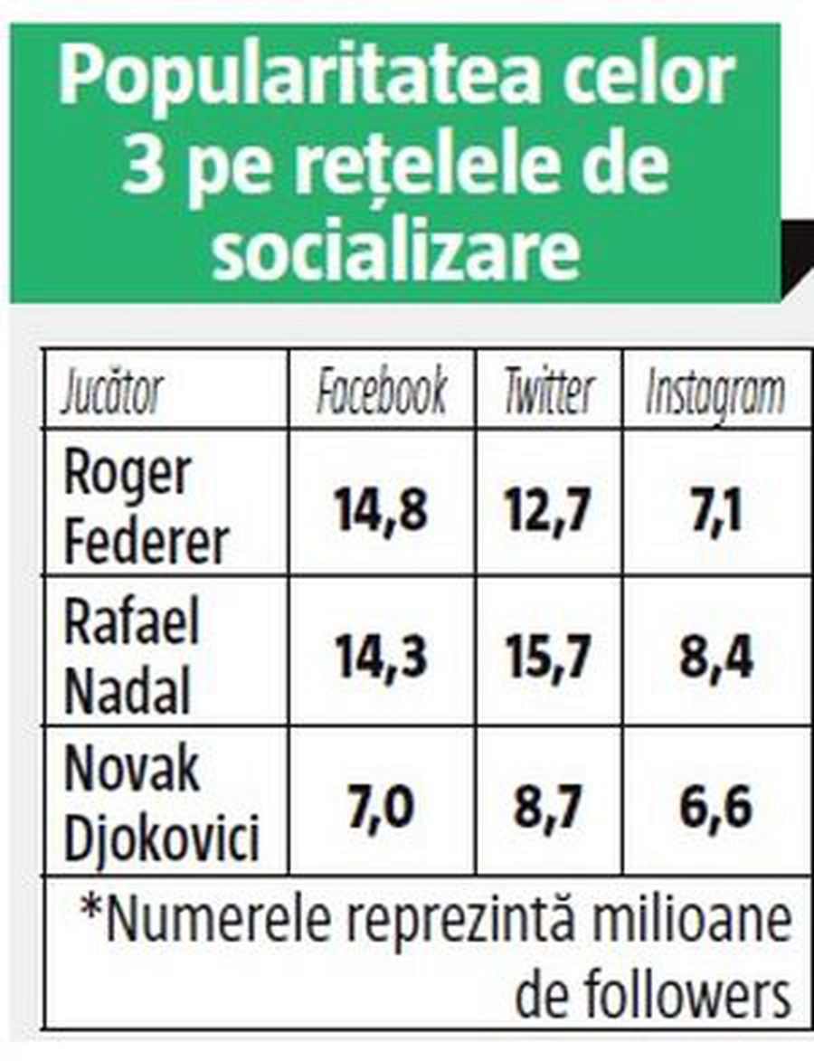 De ce ții cu Novak Djokovic, când există Federer și Nadal? DEZBATERE neconvențională pe GSP.RO