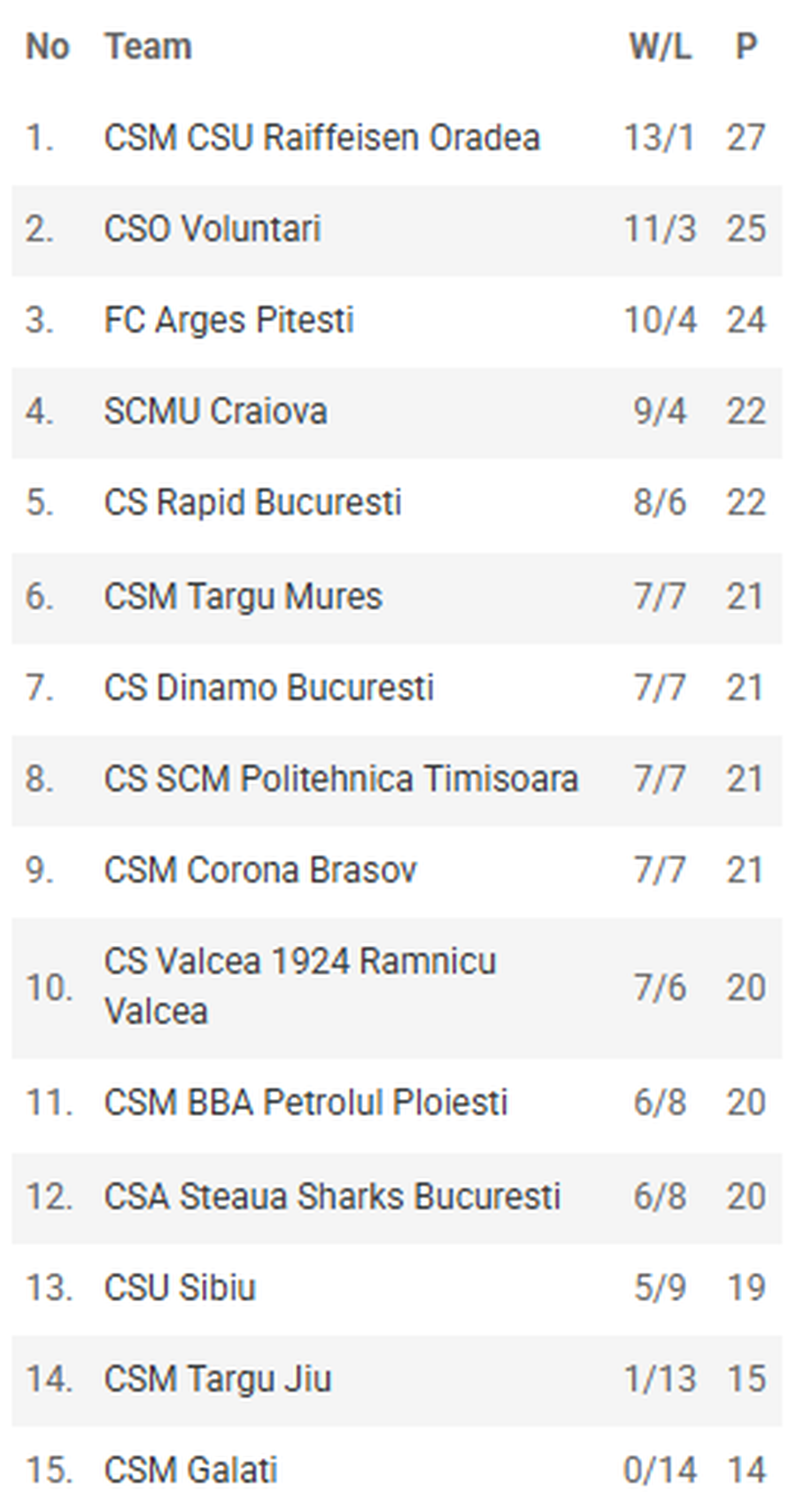 Clasamentul LNBM, la final de tur/Foto: captură frbaschet.ro Oaspeții, victorii pe linie în ultima etapă din turul Ligii Naționale: Devante Brooks și Grant Shephard, co-MVP în runda a 15-a! Cum arată clasamentul