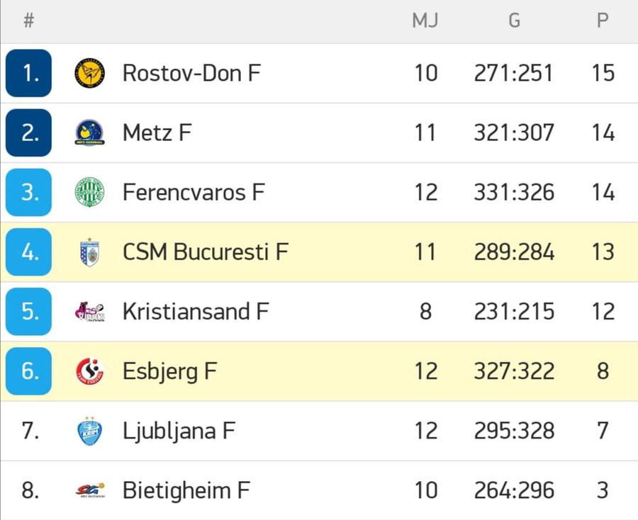 CSM București - Team Esbjerg 28-26 » Victorie vitală pentru CSM București în Liga Campionilor