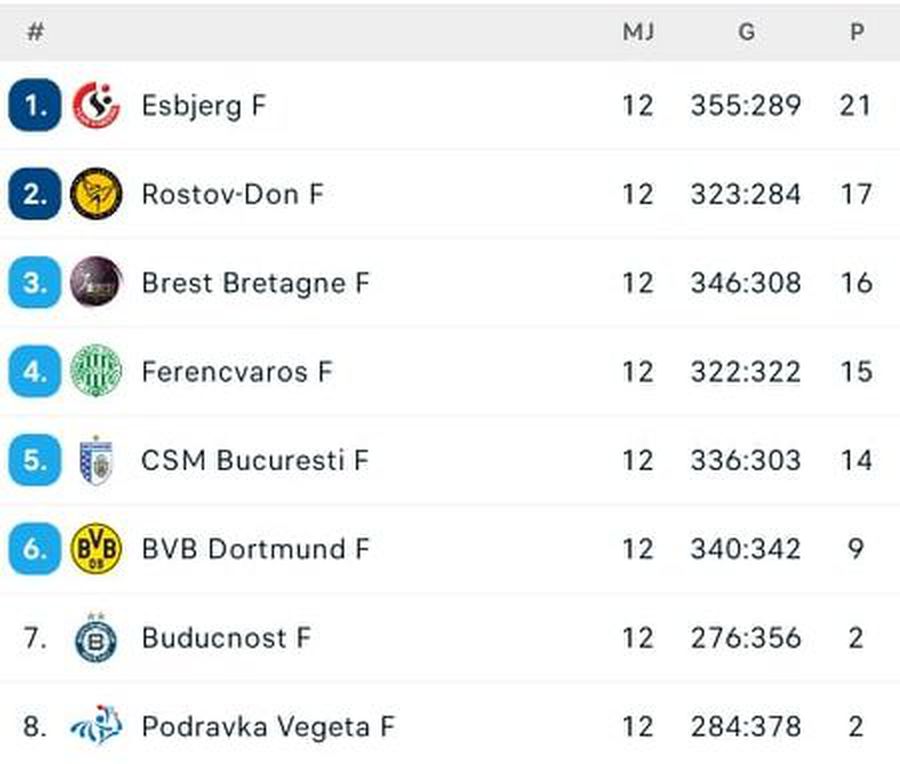 CSM București, victorie la pas în fața celor de la HC Podravka! Situația din grupă