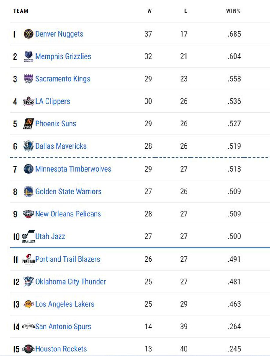 Clasamentul Conferinței de Vest / FOTO: NBA Prețul biletelor pentru evenimentul care rescrie istoria în NBA a explodat » Vedetele au ajuns să plătească 90.000 $