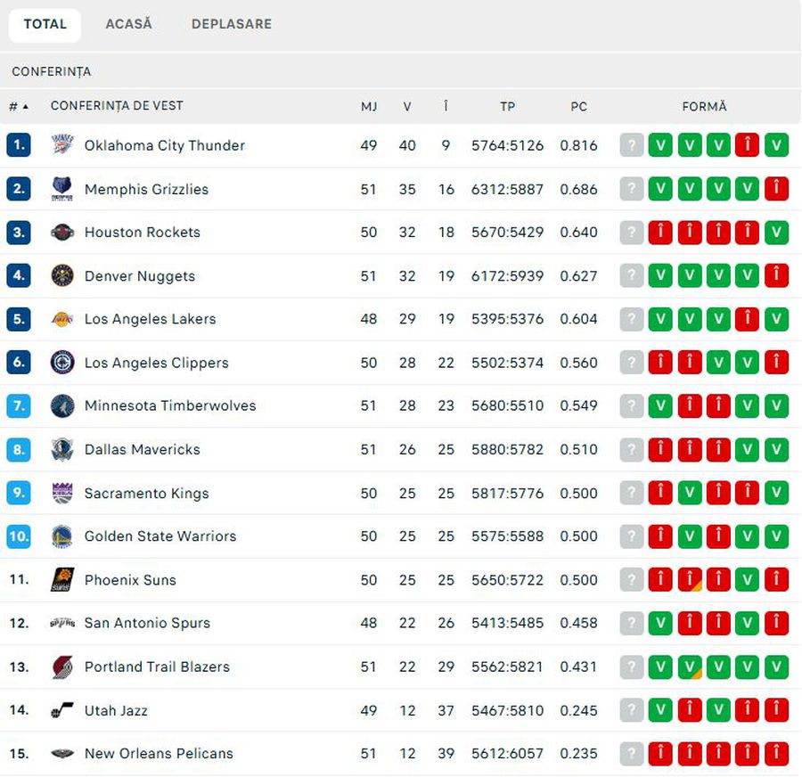Foto: Captură Flashscore.ro Tandemul Nikola Jokic - Michael Porter Jr a scris istorie! Sunt singurii din NBA care au făcut asta