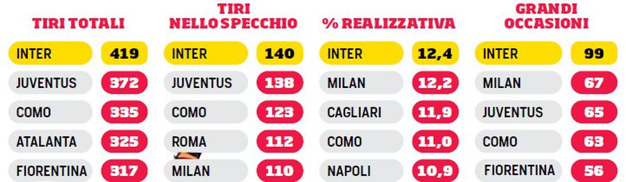 «Formula Chivu» funcționează: „Schimbă atât de mult pentru a câștiga” » Inter este lider la toate statisticile!