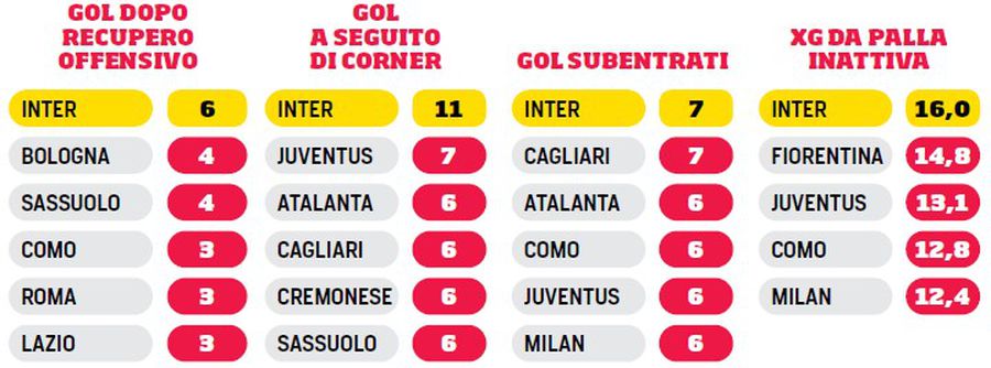 «Formula Chivu» funcționează: „Schimbă atât de mult pentru a câștiga” » Inter este lider la toate statisticile!