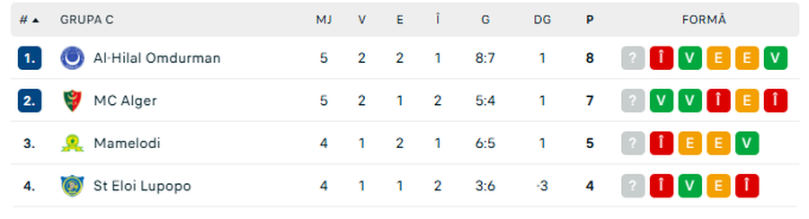 Reghecampf, prima înfrângere de când e în Sudan, chiar în Liga Campionilor Africii