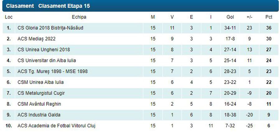 Derby în Liga 3 » ACS Mediaș - Gloria Bistrița se joacă cu casa închisă