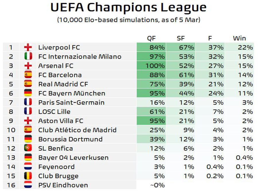 foto: X @ Football Meets Data Favorită detașată la câștigarea Ligii Campionilor: cum arată șansele, după meciurile din această săptămână