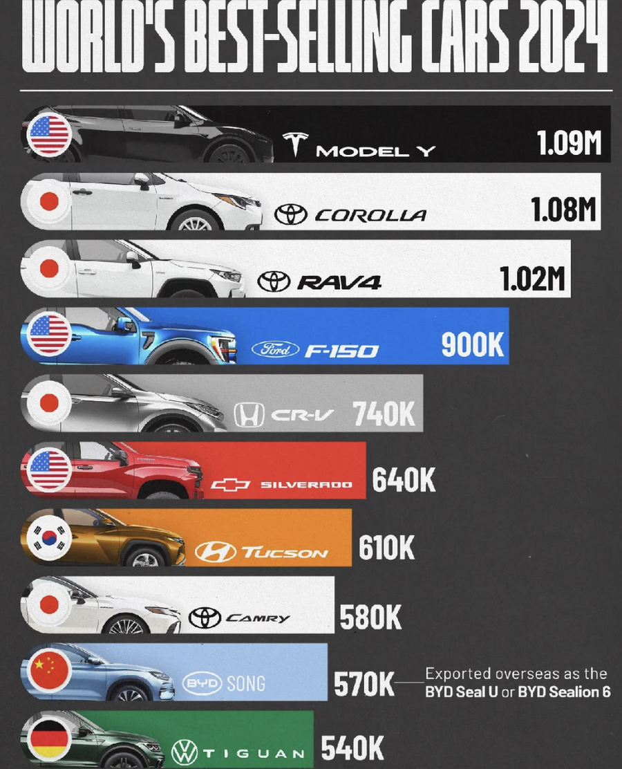 O nouă supremație în industria auto! Toyota Corolla nu mai e cea mai vândută mașină » Cine e pe locul 1
