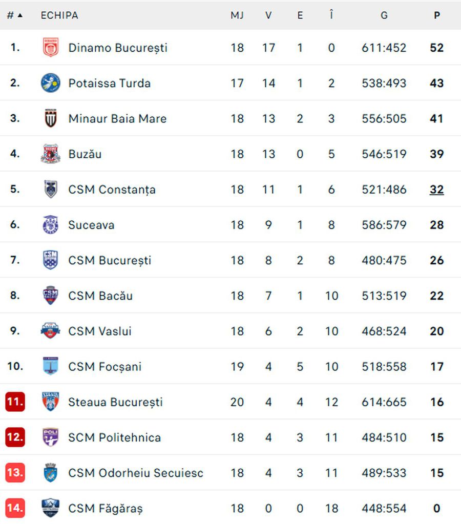 FOTO: Flashscore.ro CSA Steaua a căzut pe loc de baraj în „Liga Zimbrilor” la handbal masculin » Învinsă de penultima clasată, formație cu mari probleme financiare