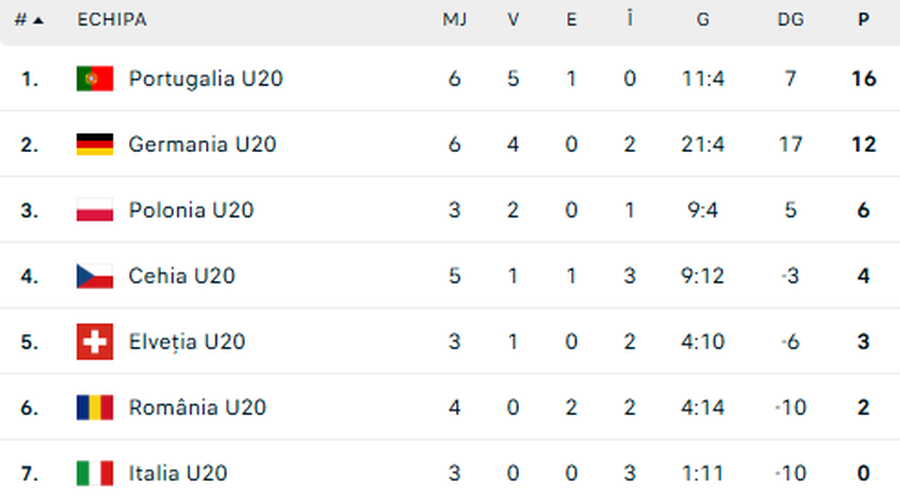 Lista preliminară a stranierilor pentru meciurile pe care reprezentativele U21 și U20 le vor juca în luna martie