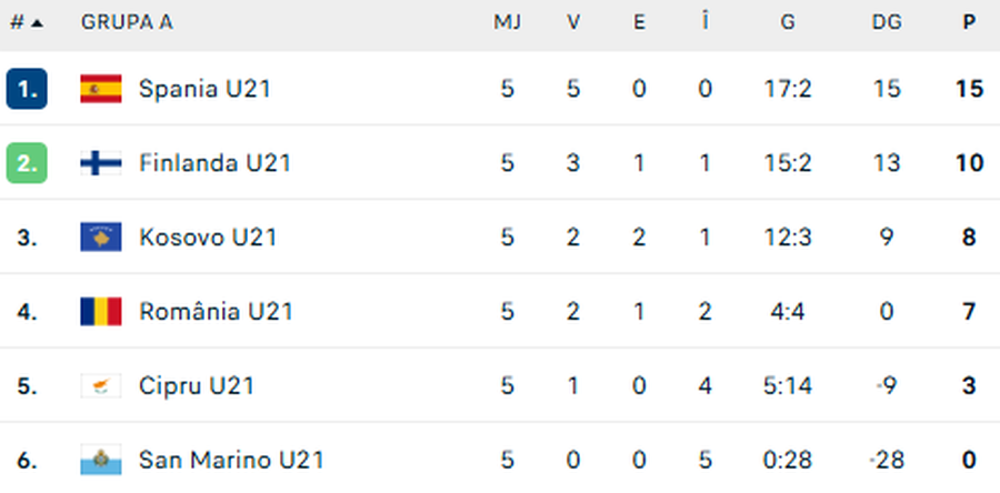 Lista preliminară a stranierilor pentru meciurile pe care reprezentativele U21 și U20 le vor juca în luna martie